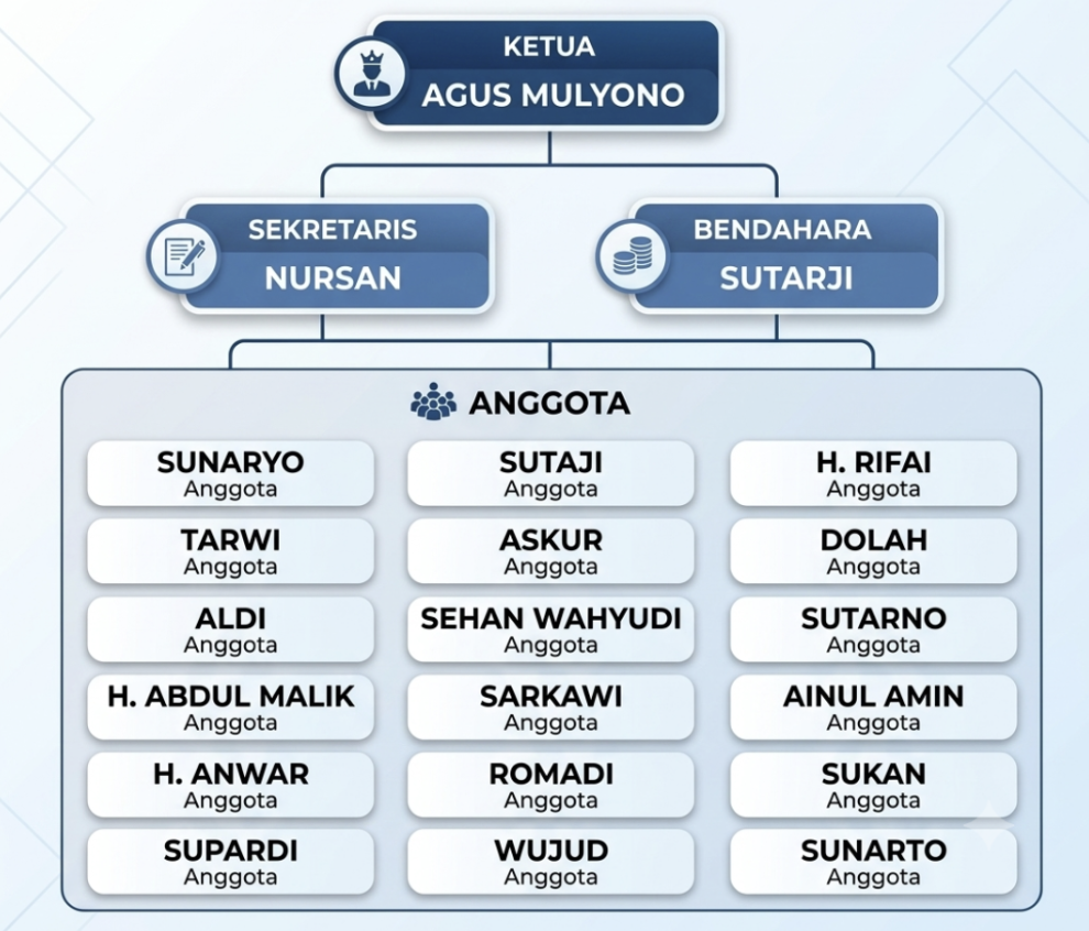 Struktur Organisasi Pokdakan Mandiri
